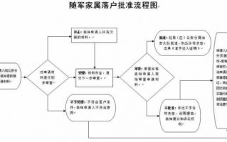 大连随军办落户流程（大连随军落户政策）