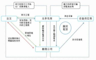 合资融资租赁流程（融资租赁公司之间合作模式）