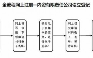 网上创立公司的流程（在网上注册公司流程）