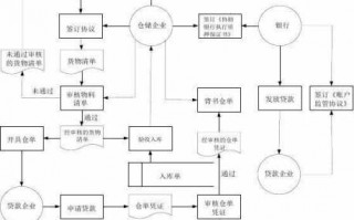 货单融资的流程（订单融资业务流程）