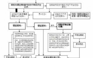 办营运证流程（办营运证需要什么资料）