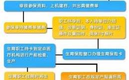 有社保生孩子报销流程（有社保生了孩子报销和福利问题）