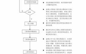 工程合同变更流程（工程合同变更的处理方法）