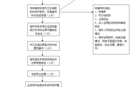 申请民办医院流程（申请民办医院流程图）