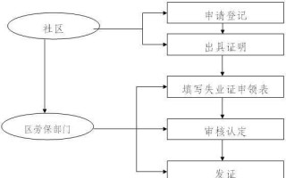 青岛失业证流程（青岛市失业证）