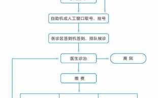 门诊具体流程（门诊具体流程图）