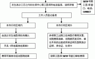 无锡急诊报销流程（无锡急诊自费后如何走医保）