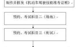 取得驾照流程（拿到驾驶证的流程）