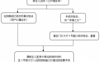 宝宝住院社保报销流程（宝宝住院社保报销流程图）