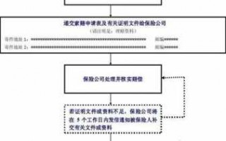 保险公司大病理赔流程（大病理赔需要什么手续）