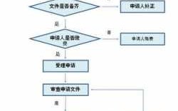 著作权登记申请流程（著作权登记流程费用）