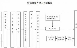 信访件办理流程（信访件办理流程及内容）