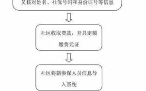 居民医保登记流程（居民医保登记需要什么手续）