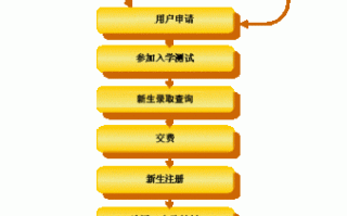 教育机构报名流程（教育报考机构）