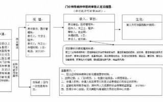 病例申请流程（特殊病例申请流程）