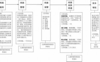 重建人事档案流程（重新建立档案）