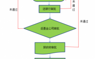 基金征缴业务流程（基金征缴业务流程图）