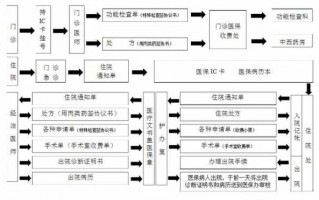 大病医疗流程（医院大病医疗怎么弄）