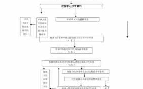 食品流通办理流程（流通卫生许可证办理流程）