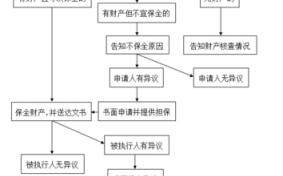 财产保全怎么申请流程（财产保全怎么申请流程图）