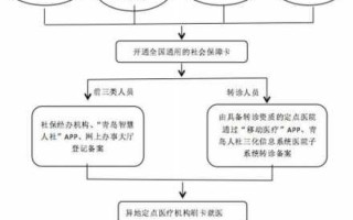 异地医疗报销流程（异地医疗报销流程表）