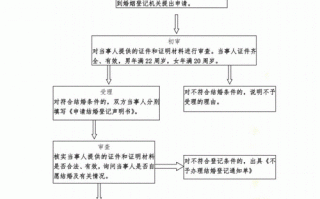 二婚办理流程（二婚办手续需要什么）