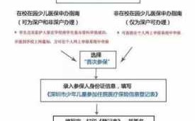 深圳办理少儿医保流程（深圳办理少儿医保流程图）