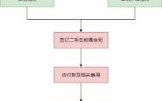 4s贷款买车流程图（4s贷款买车流程图）