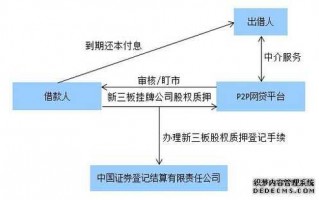 新三板股票质押流程（新三板股权质押流程）