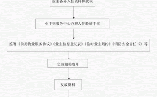 办理房子入住流程（办理房子入住流程图）