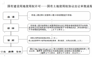 国有土地审批流程（国有土地审批后几年不用无效）