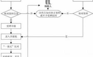 新公司国税局备案流程（新公司国税局备案流程是什么）