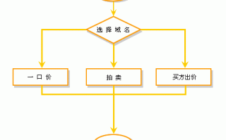 域名交易有哪些流程（域名交易需要什么手续）