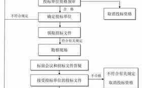 招标合同签订流程（招标合同签订流程图片）