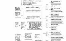 施工流程责任承担（施工流程包括哪些）