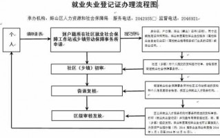 网上办理失业登记流程（网上怎么办失业登记）