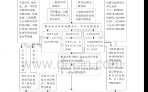 市长专线处理流程的简单介绍