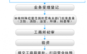 柳州设立公司流程（注册柳州公司）