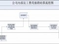 员工提成结算流程（员工提成结算流程图）