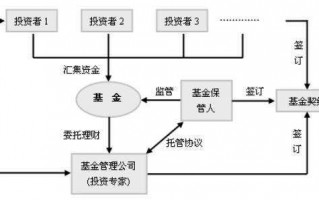 投资基金设立流程（投资基金的设立与募集）