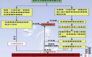 申请公租房撤销流程（公租房取消资格怎么注销）