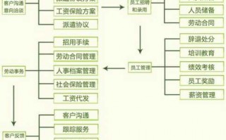 劳务公司的营业流程（劳务公司的营业流程怎么写）