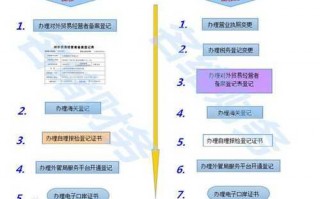 办理进出口公司流程（办理进出口公司需要哪些资质）