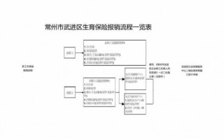 常州流产报销流程（常州流产报销流程及费用）