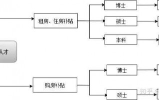 房补申请流程（申请房补去找哪个部门）