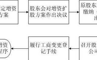 增资募股流程（增资股票）