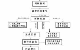 医疗纠纷调解流程（医疗纠纷调解协议范本）