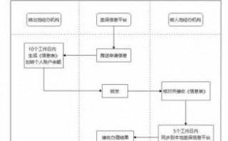 医保转接流程（医保转移操作流程）