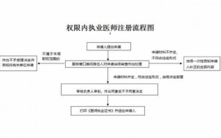 医师美容诊所注册流程（医疗美容诊所注册流程）