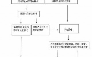 船员派遣流程（船员派遣证明书）